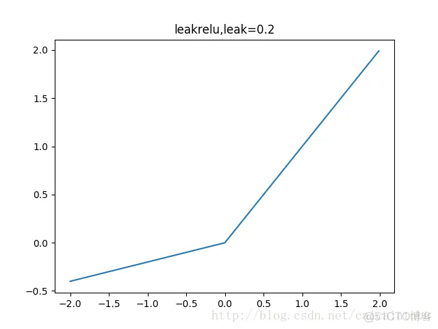 tensorflow：激活函数(Activation Function)_Activation Function_10